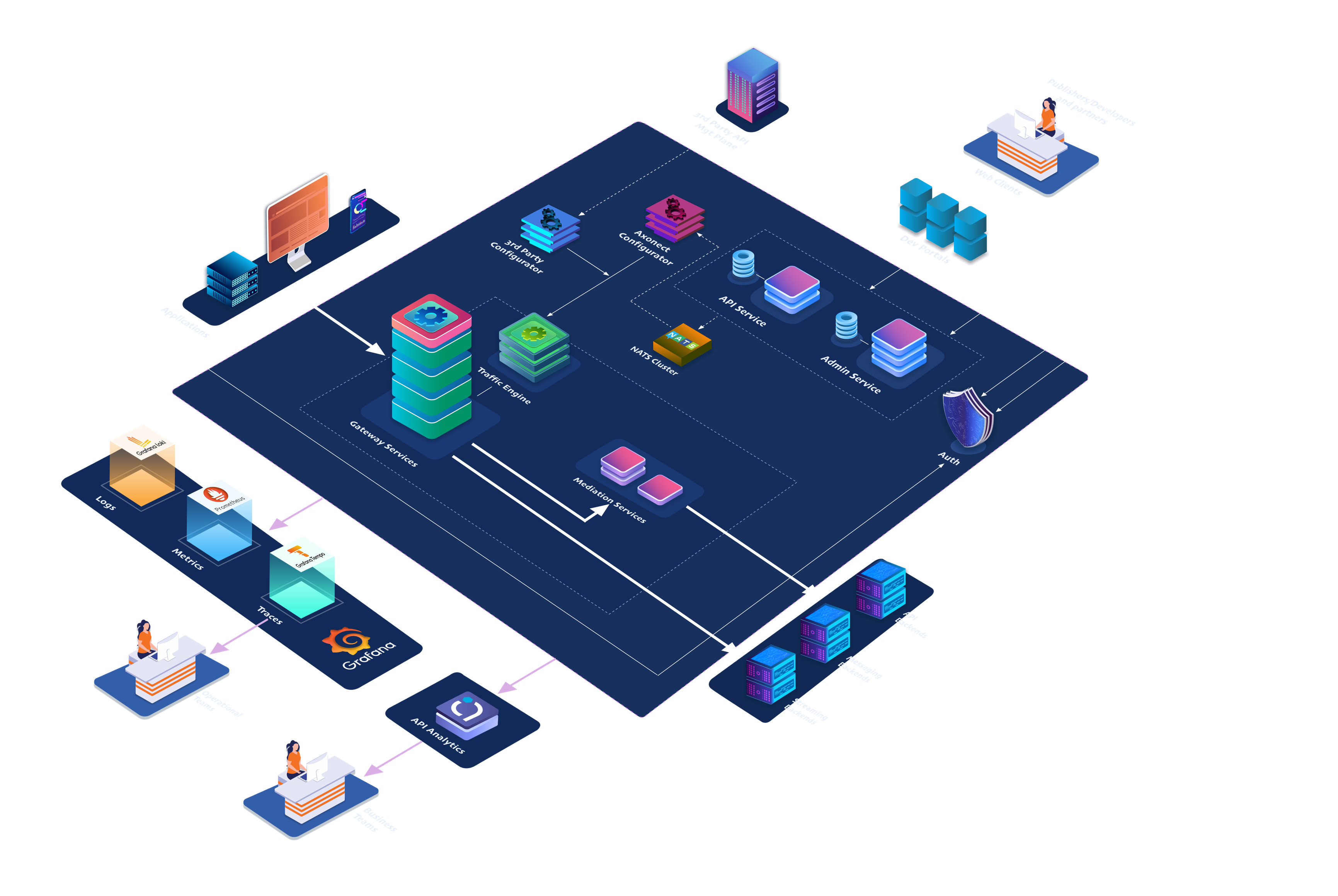 Axonect API Manager Architecture