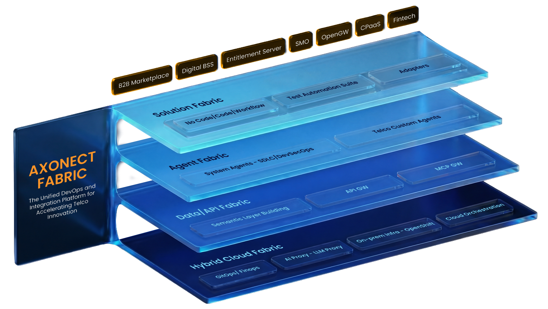 Axonect Fabric Architecture